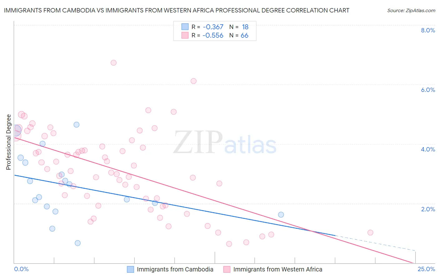 Immigrants from Cambodia vs Immigrants from Western Africa Professional Degree