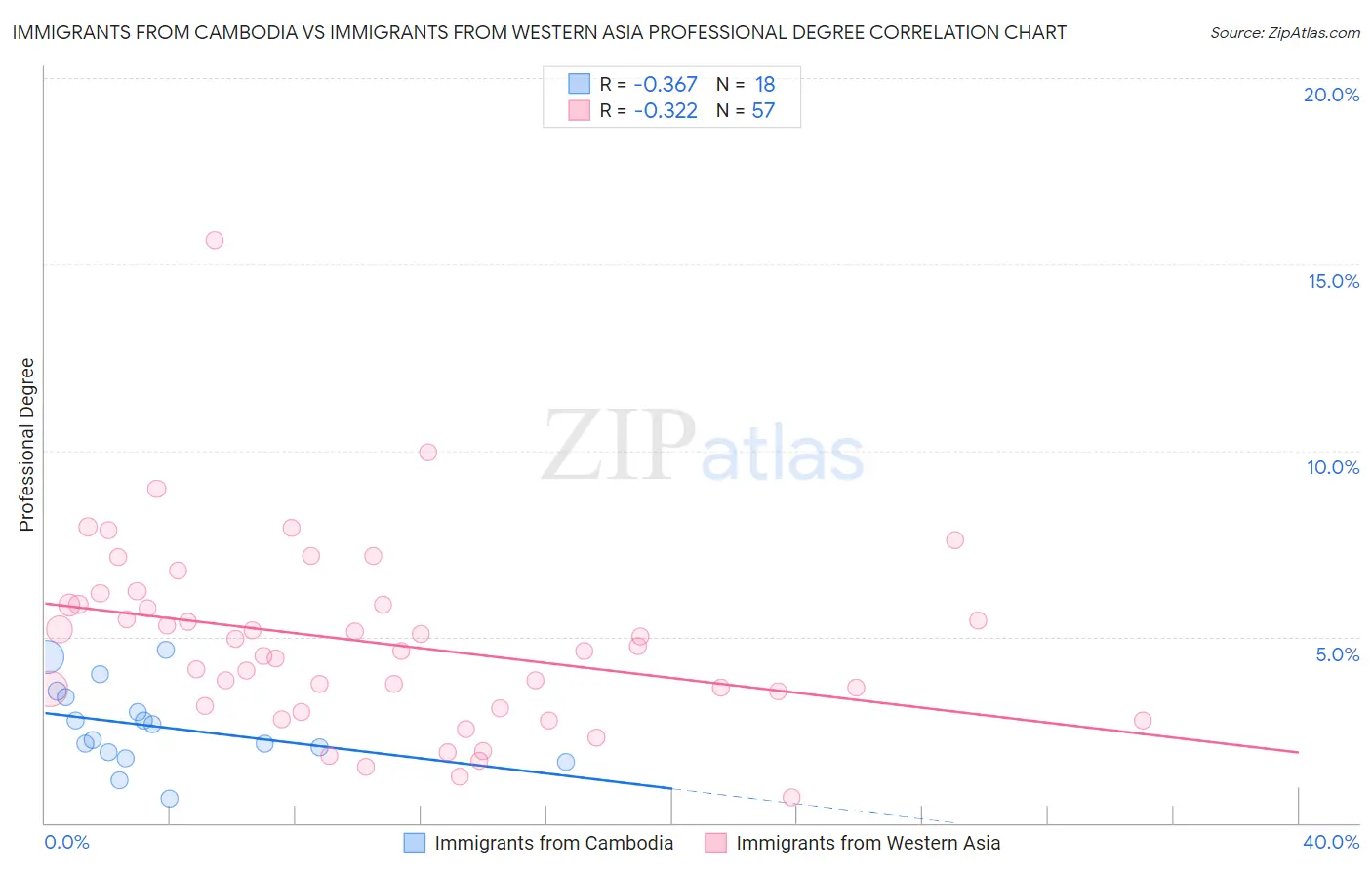 Immigrants from Cambodia vs Immigrants from Western Asia Professional Degree