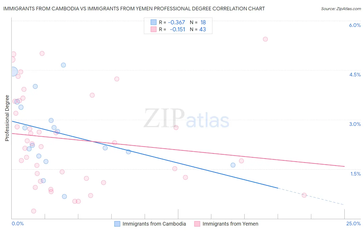 Immigrants from Cambodia vs Immigrants from Yemen Professional Degree