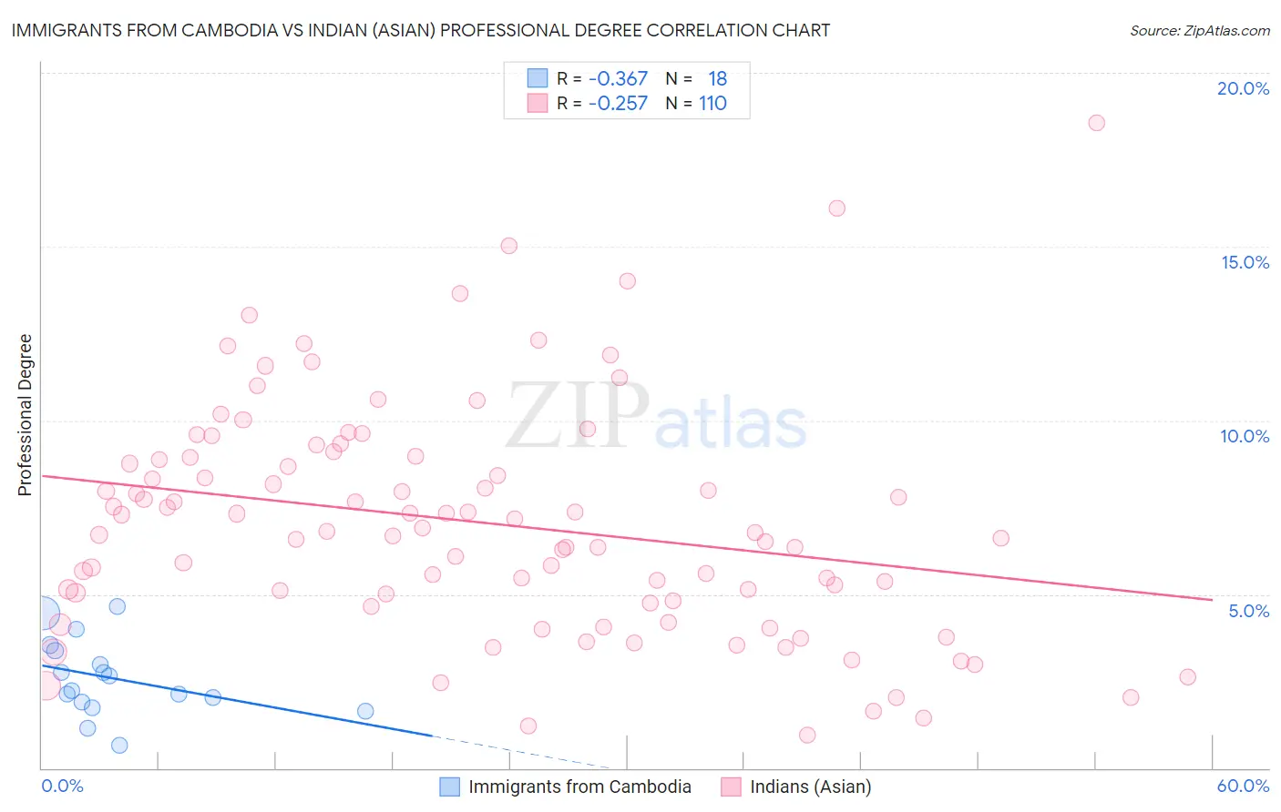 Immigrants from Cambodia vs Indian (Asian) Professional Degree