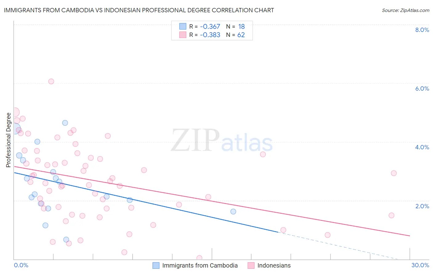 Immigrants from Cambodia vs Indonesian Professional Degree