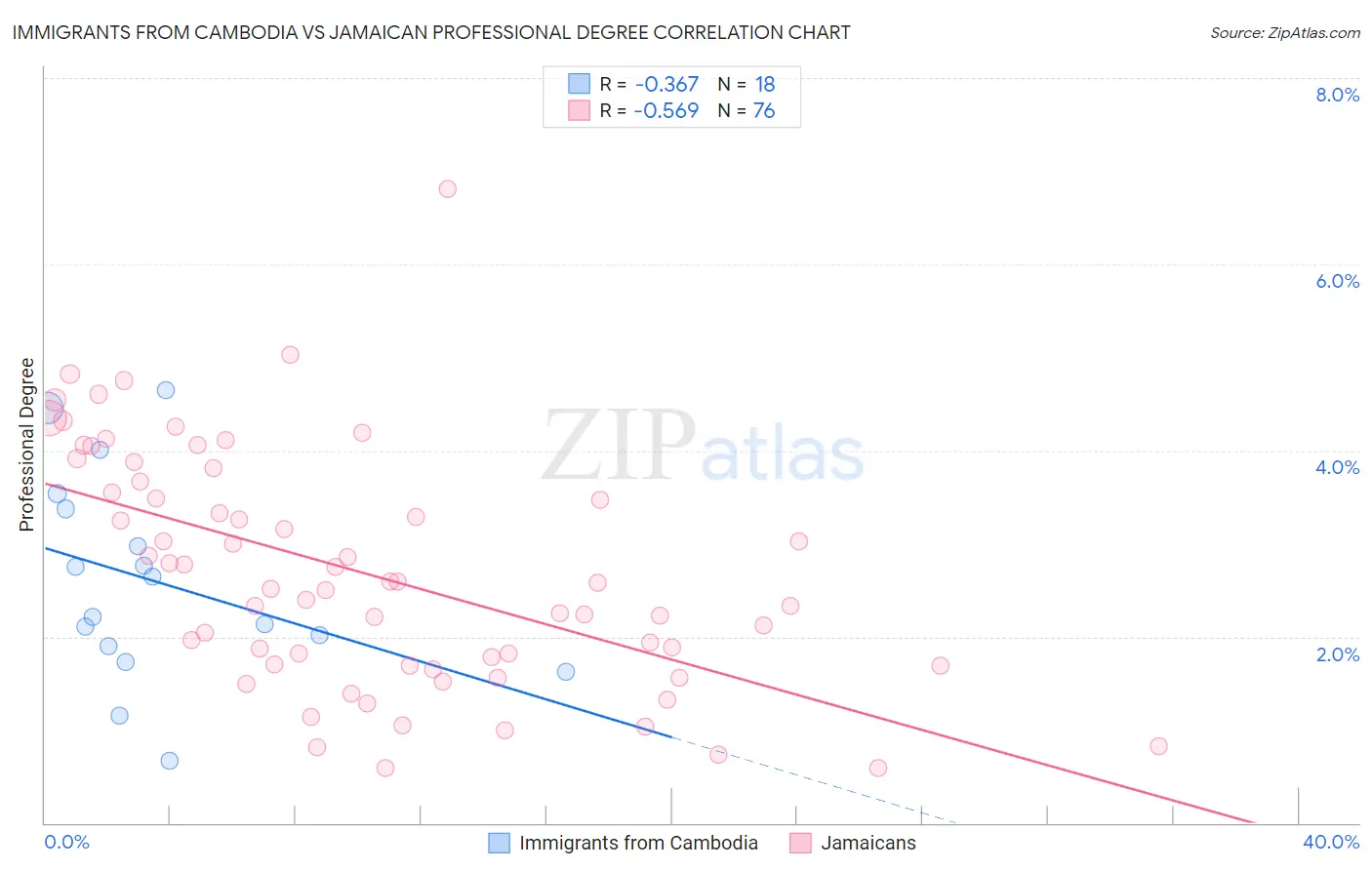 Immigrants from Cambodia vs Jamaican Professional Degree