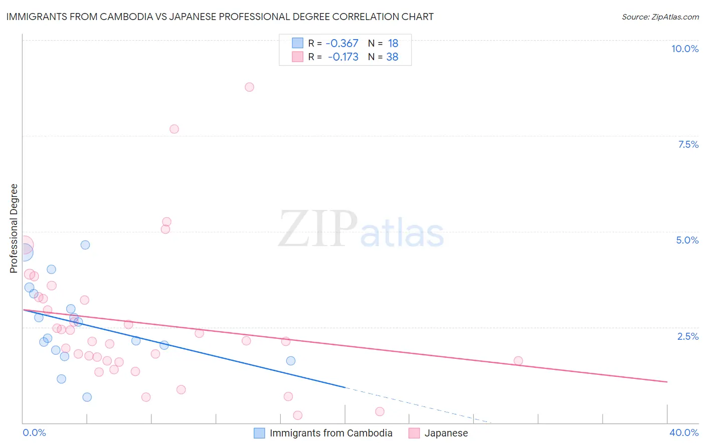 Immigrants from Cambodia vs Japanese Professional Degree