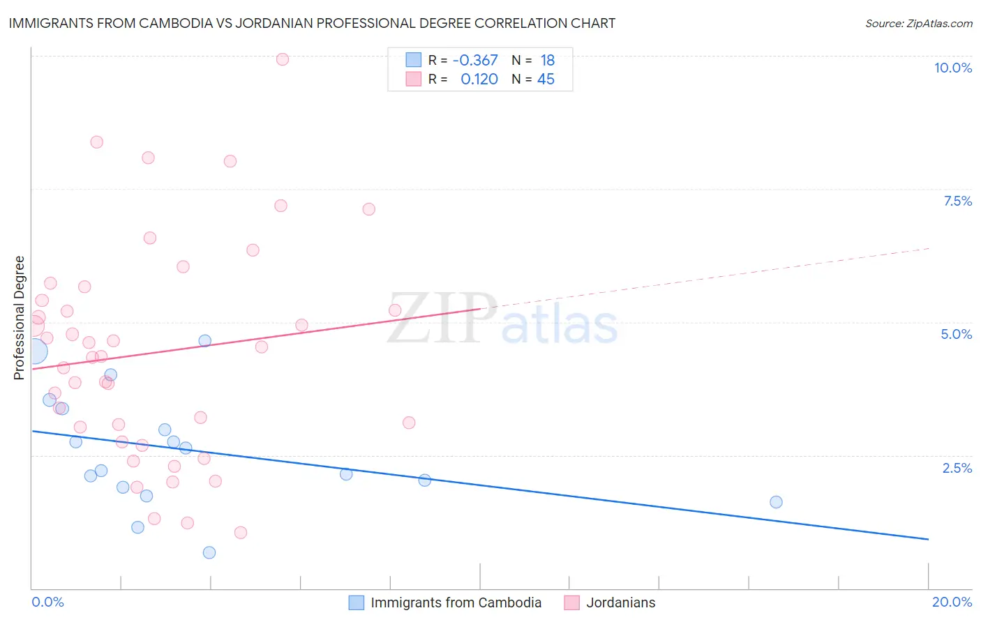 Immigrants from Cambodia vs Jordanian Professional Degree