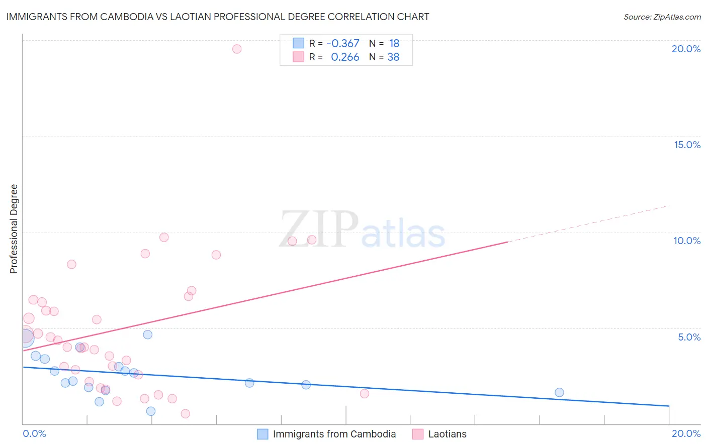 Immigrants from Cambodia vs Laotian Professional Degree