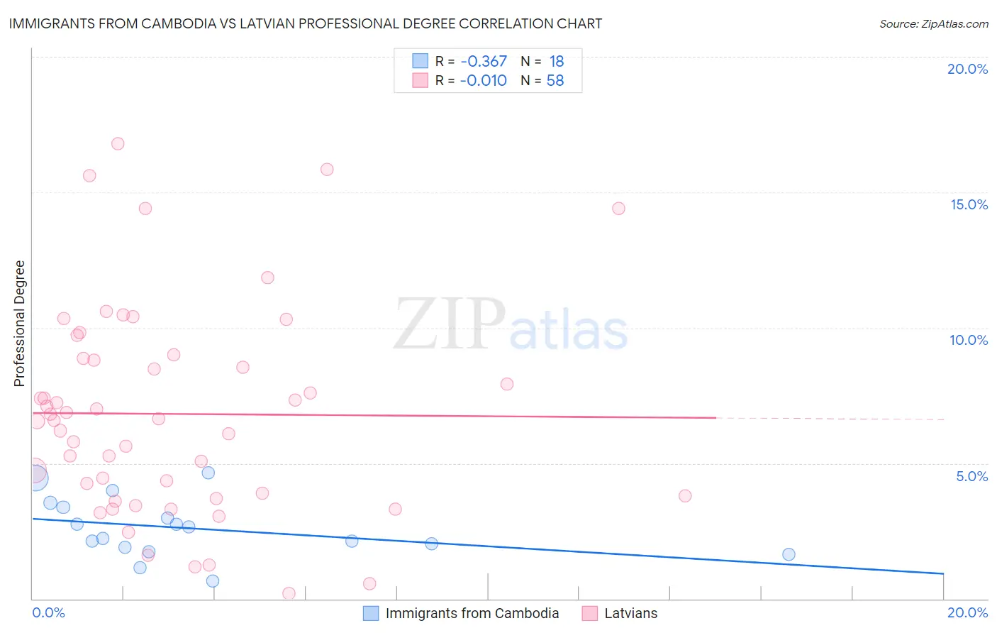 Immigrants from Cambodia vs Latvian Professional Degree