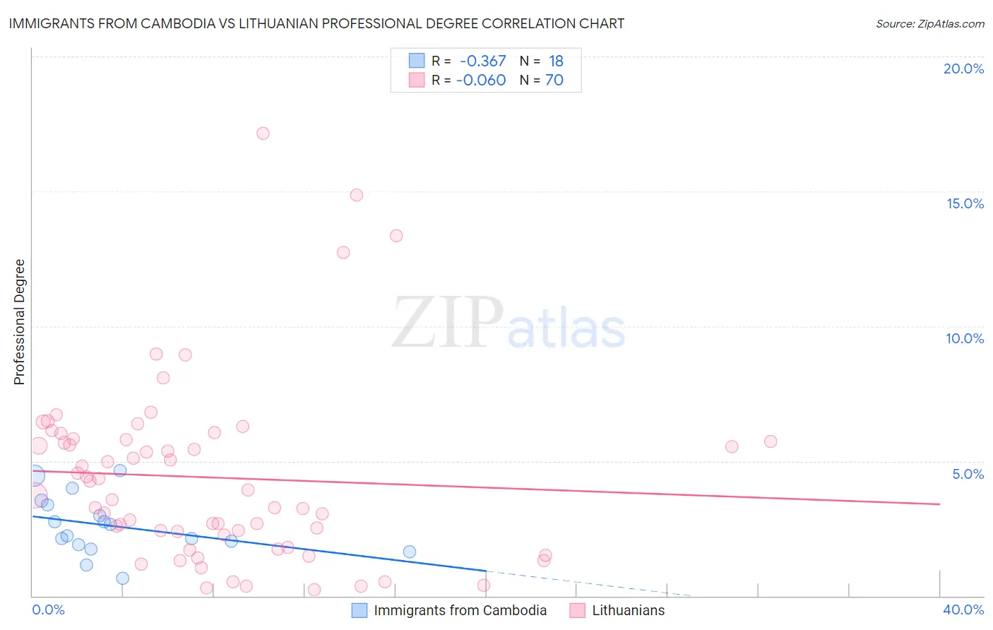 Immigrants from Cambodia vs Lithuanian Professional Degree