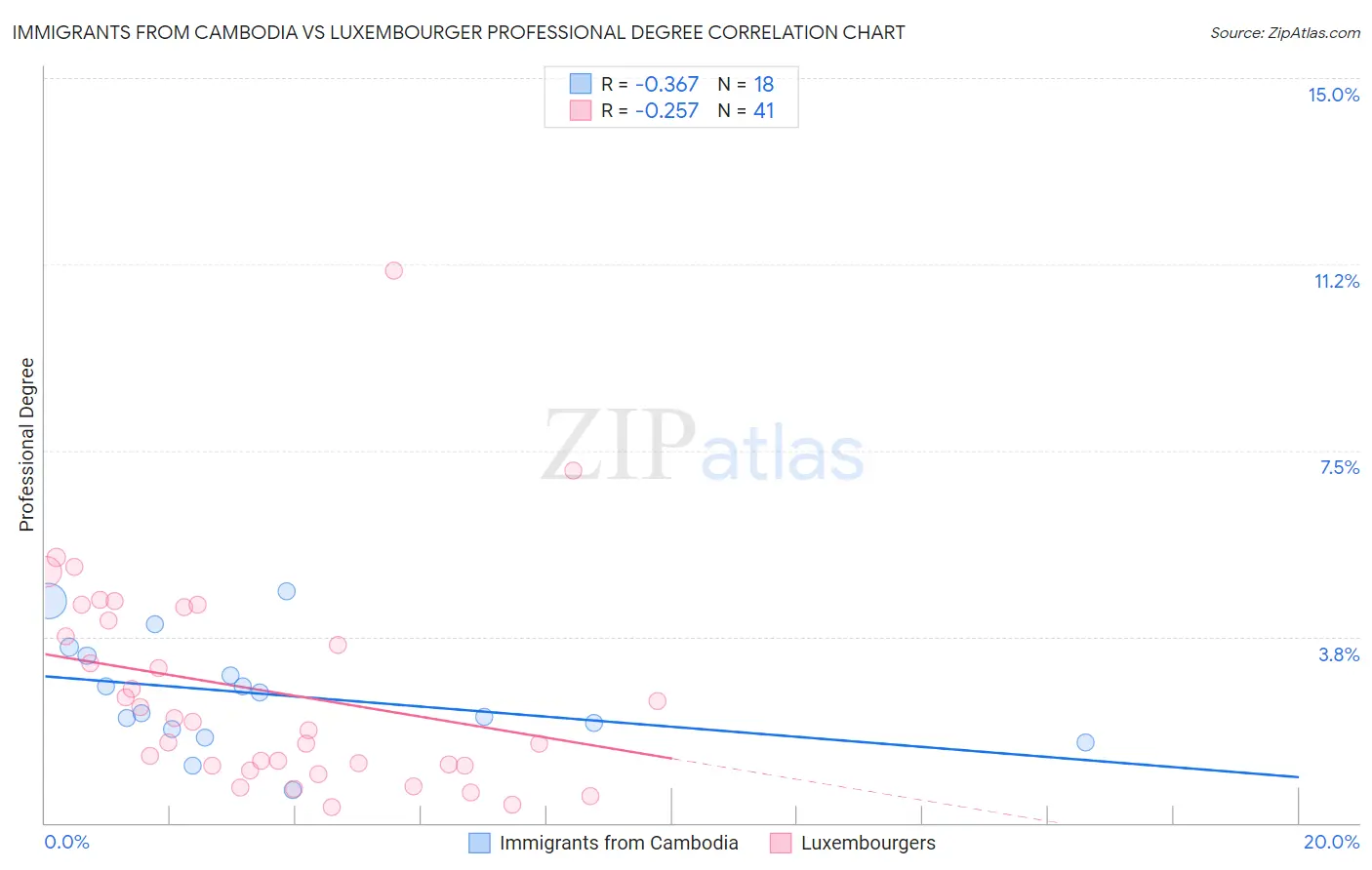 Immigrants from Cambodia vs Luxembourger Professional Degree