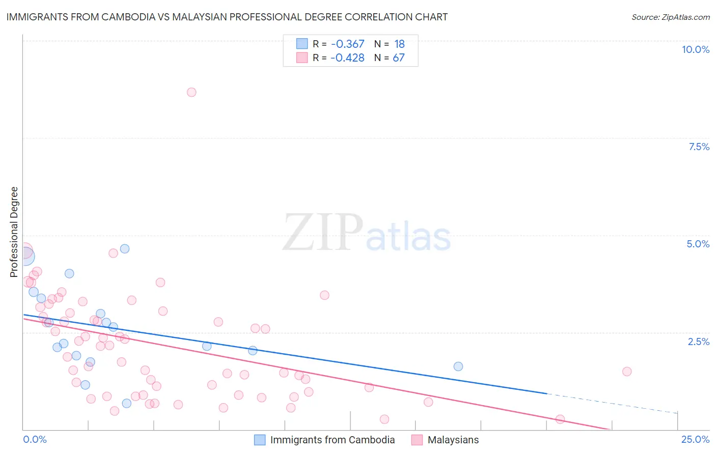 Immigrants from Cambodia vs Malaysian Professional Degree