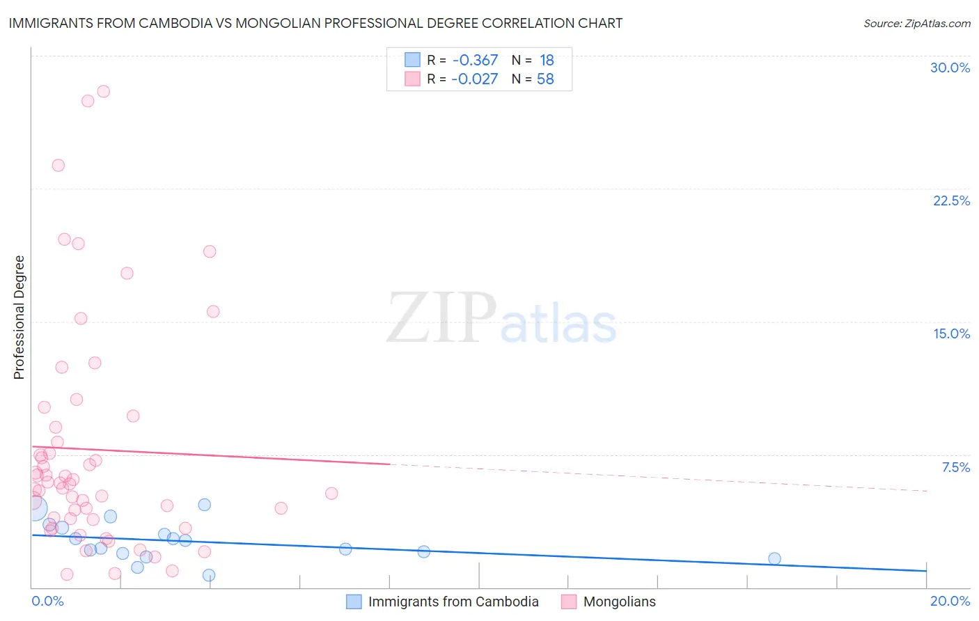 Immigrants from Cambodia vs Mongolian Professional Degree