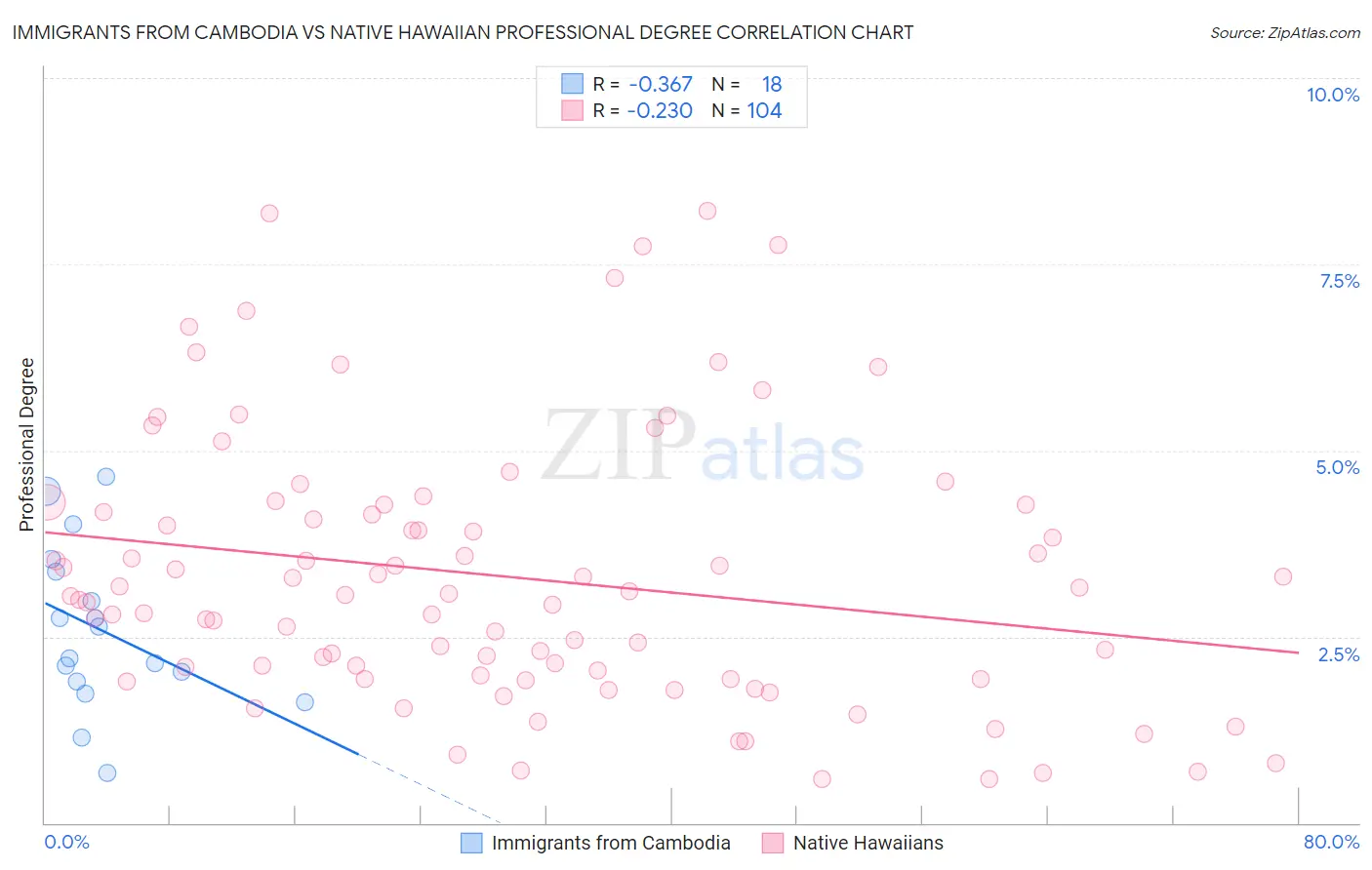 Immigrants from Cambodia vs Native Hawaiian Professional Degree