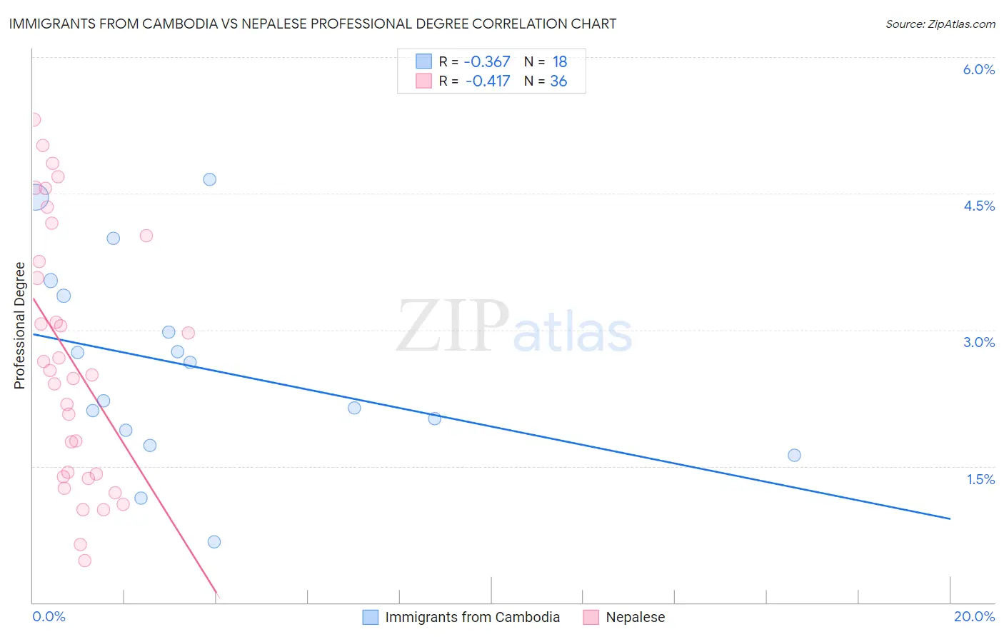 Immigrants from Cambodia vs Nepalese Professional Degree