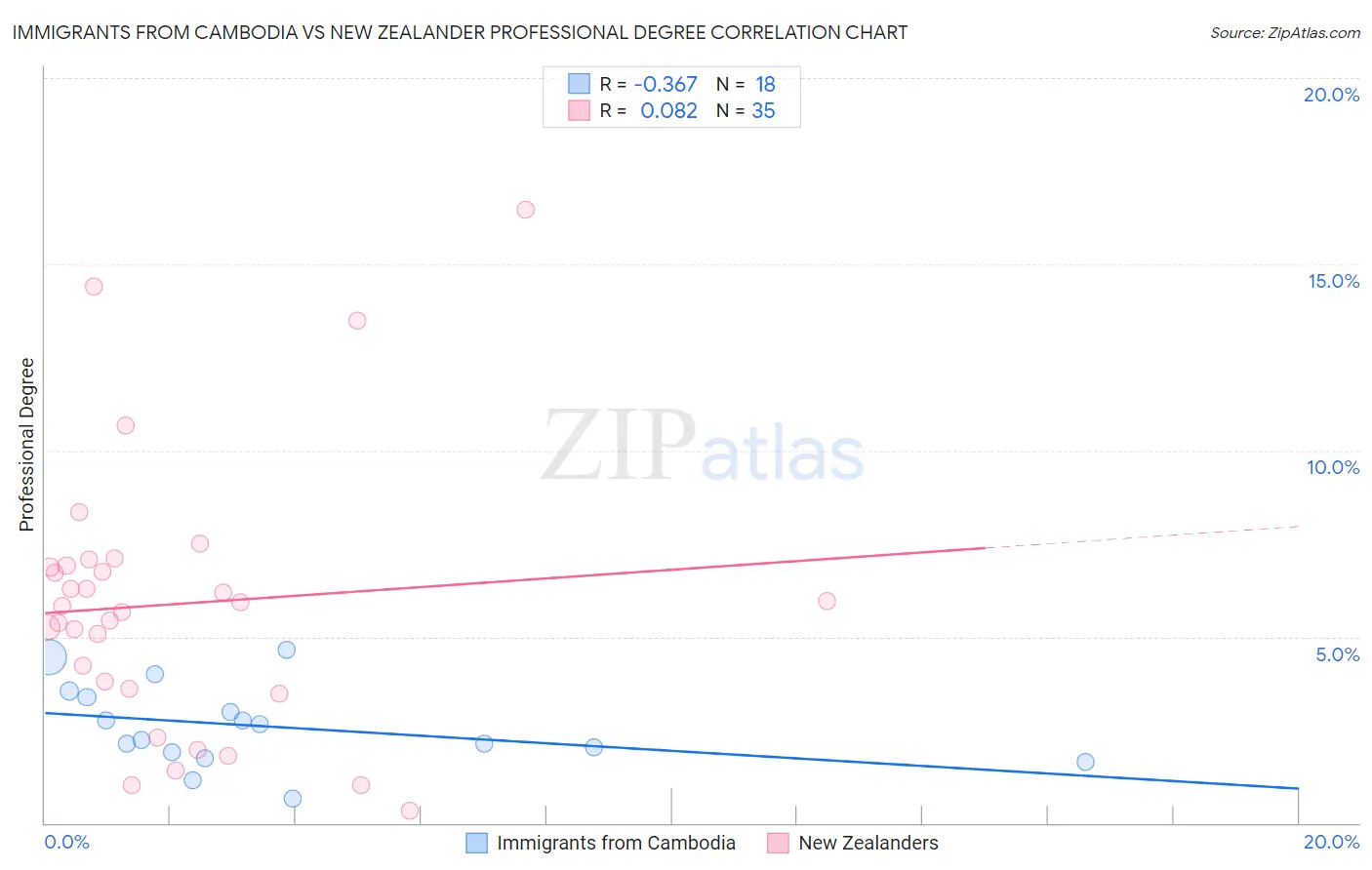 Immigrants from Cambodia vs New Zealander Professional Degree