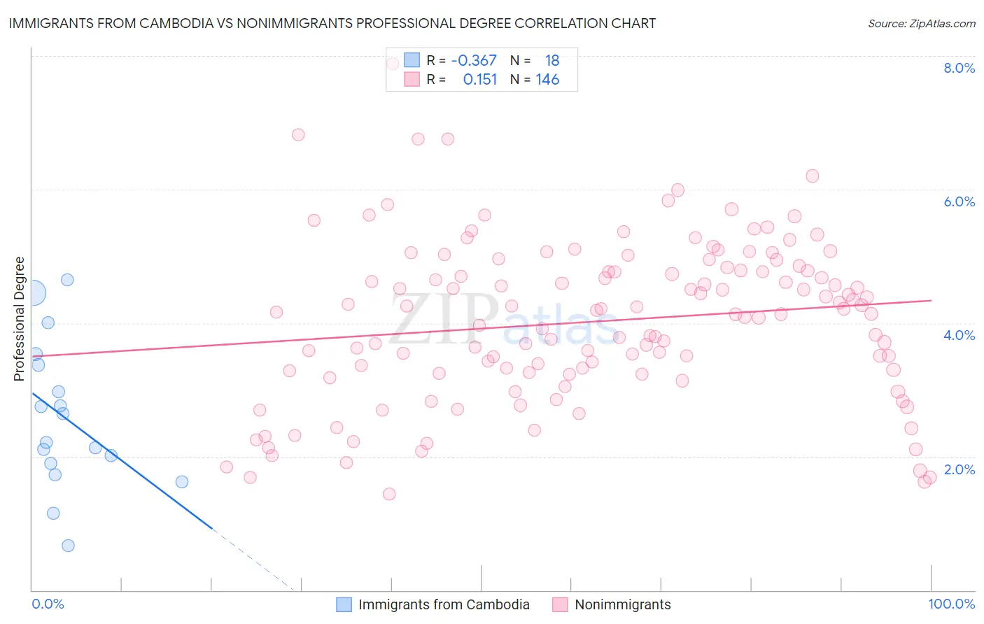 Immigrants from Cambodia vs Nonimmigrants Professional Degree