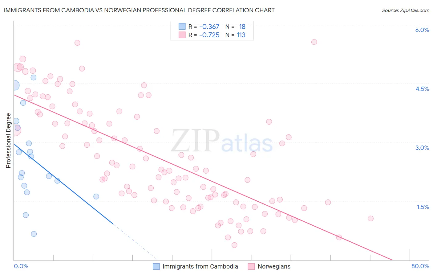 Immigrants from Cambodia vs Norwegian Professional Degree