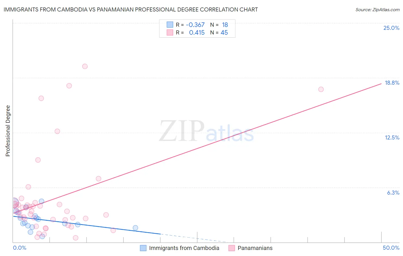 Immigrants from Cambodia vs Panamanian Professional Degree