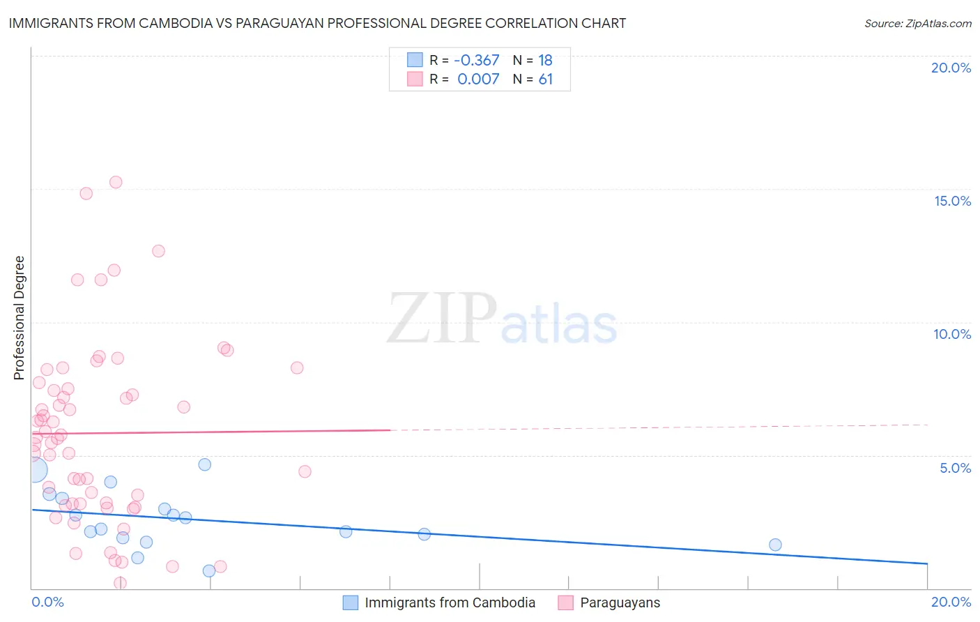 Immigrants from Cambodia vs Paraguayan Professional Degree