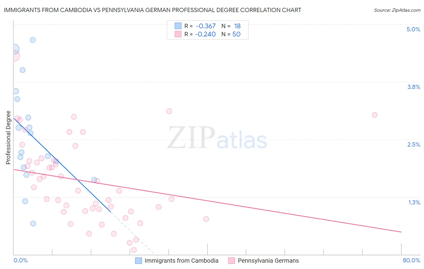 Immigrants from Cambodia vs Pennsylvania German Professional Degree