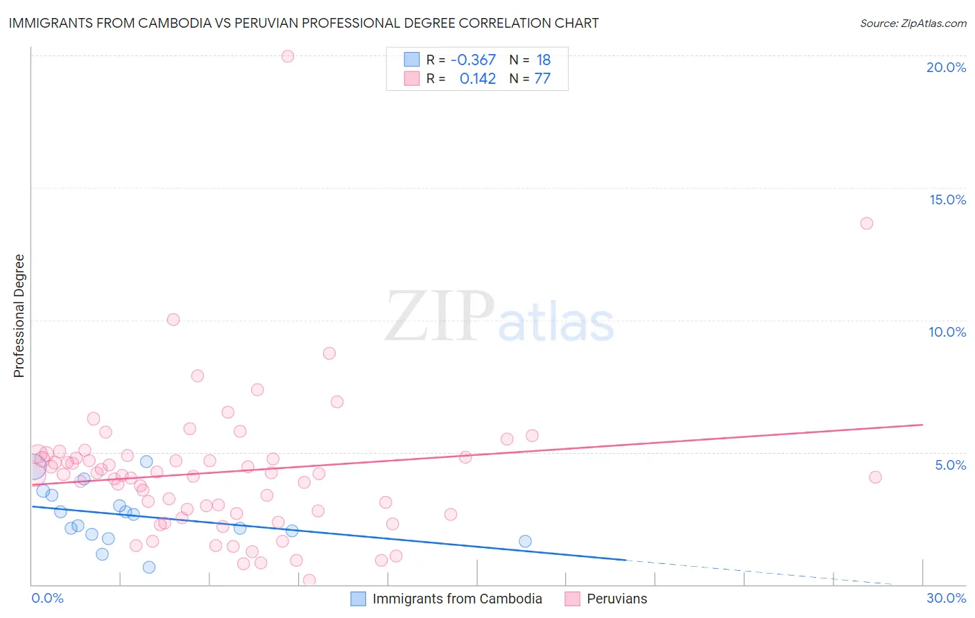 Immigrants from Cambodia vs Peruvian Professional Degree