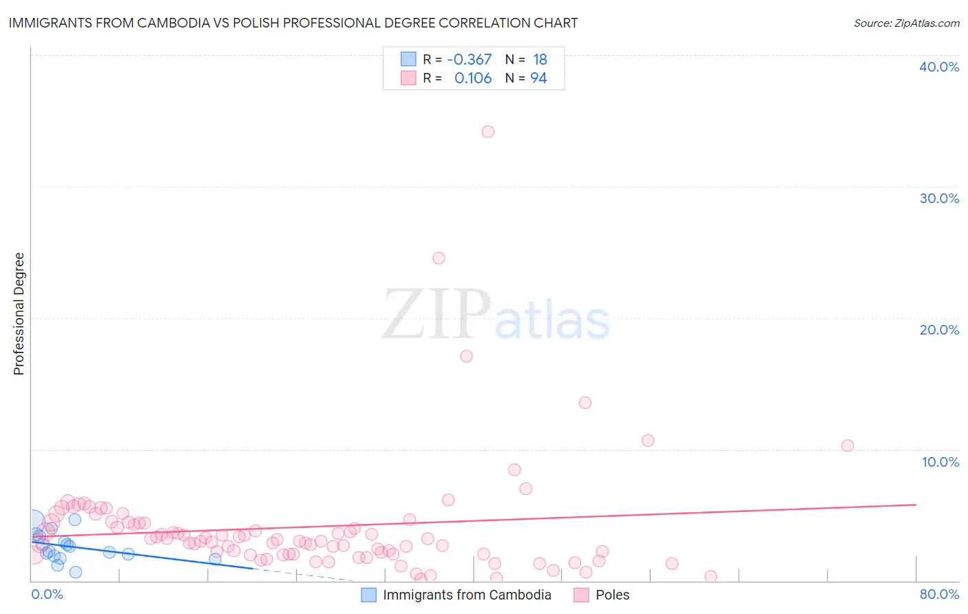 Immigrants from Cambodia vs Polish Professional Degree