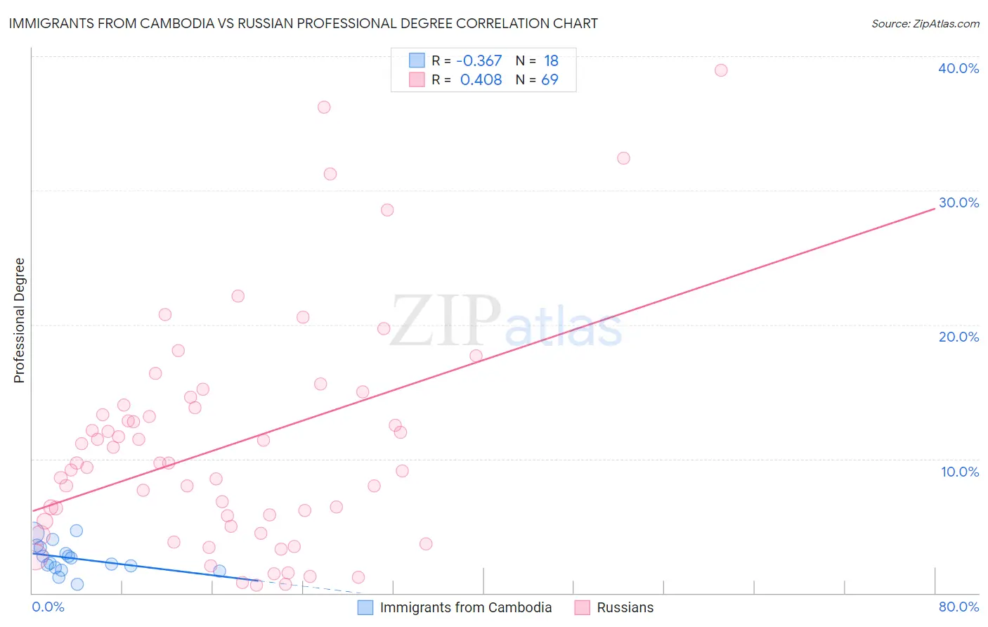 Immigrants from Cambodia vs Russian Professional Degree