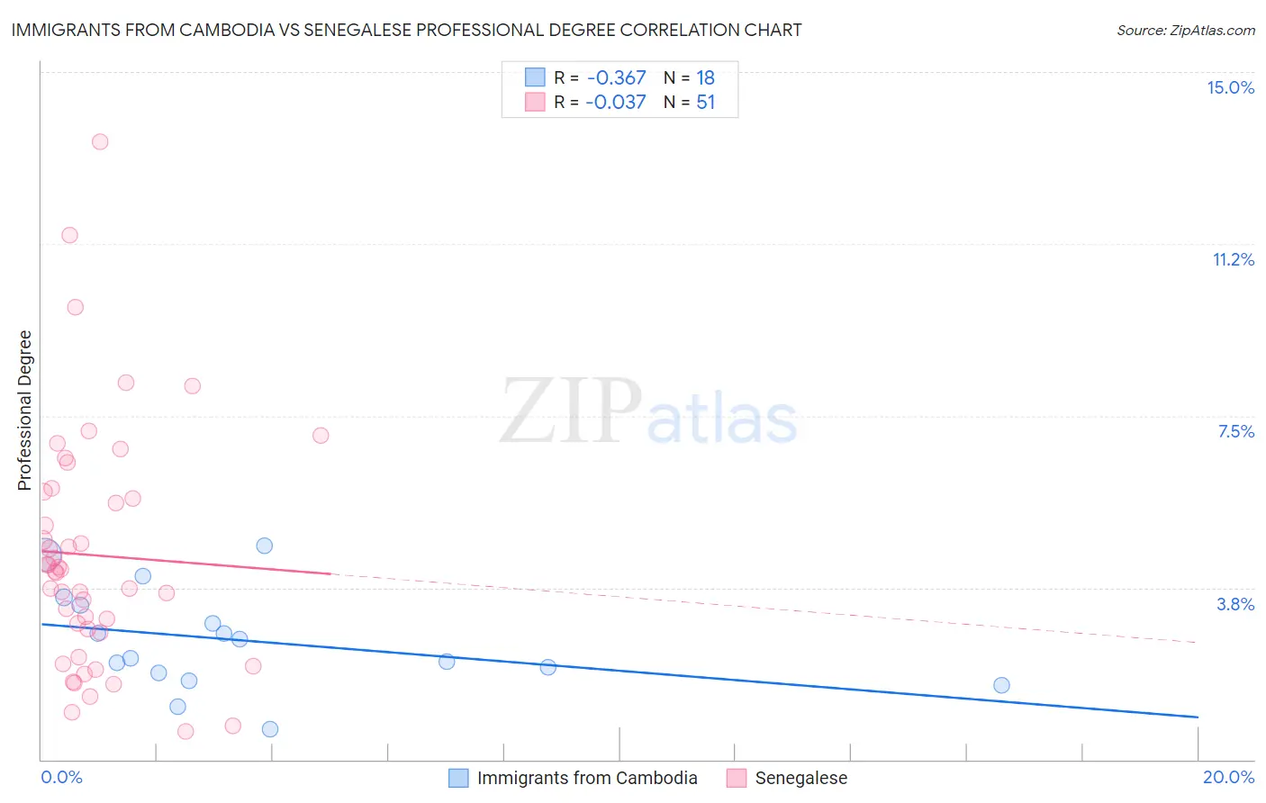 Immigrants from Cambodia vs Senegalese Professional Degree