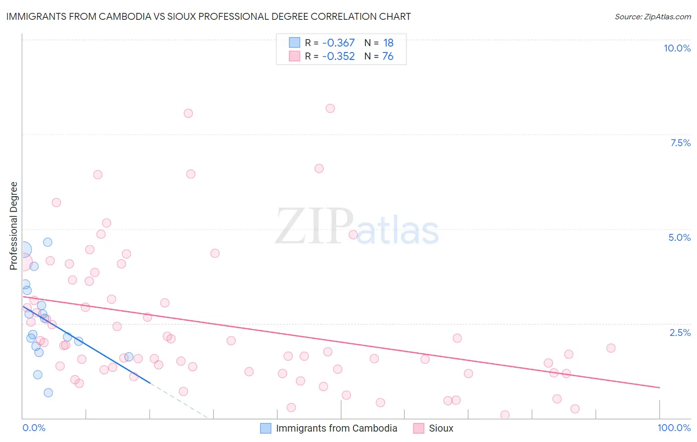 Immigrants from Cambodia vs Sioux Professional Degree