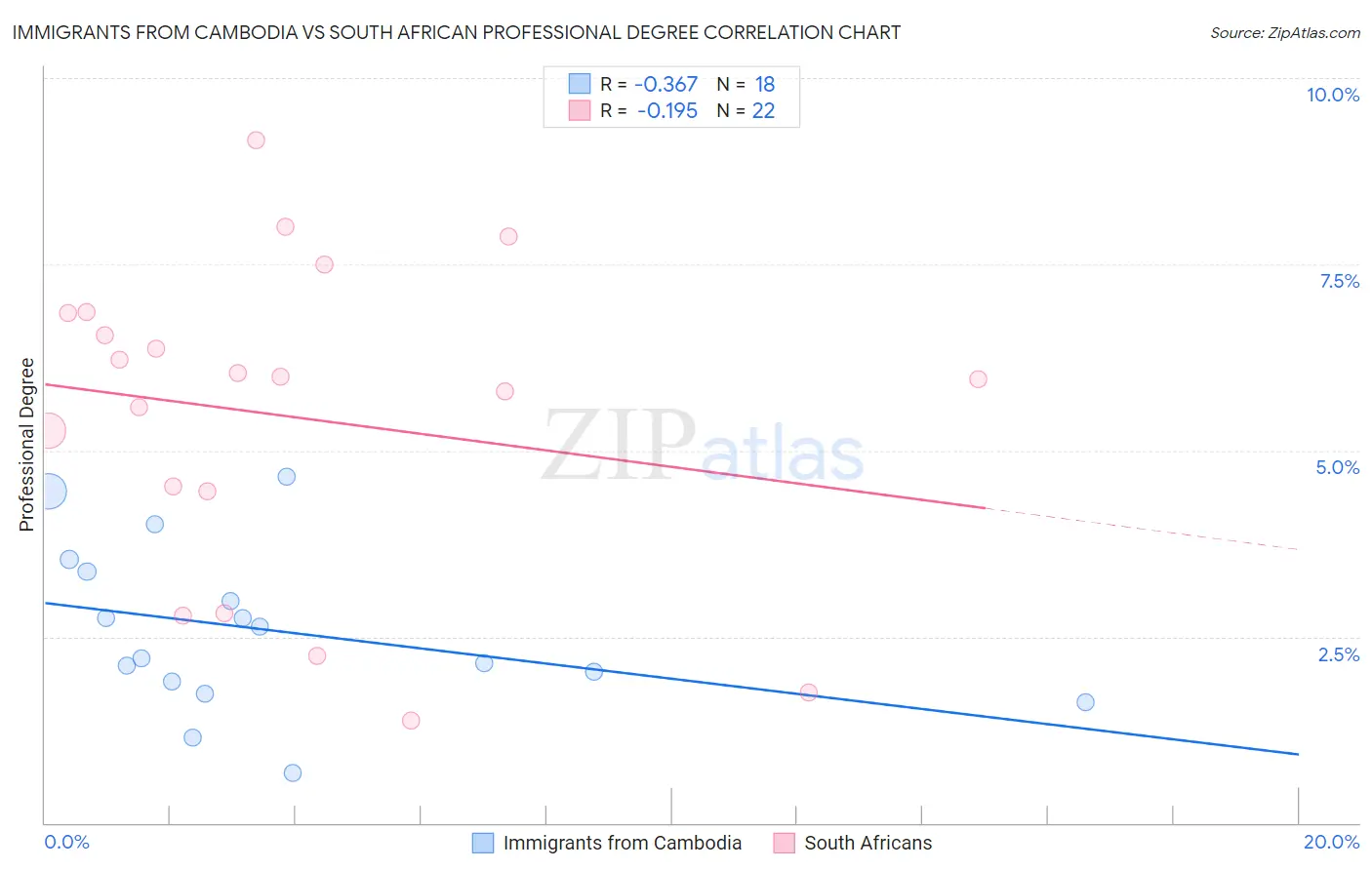 Immigrants from Cambodia vs South African Professional Degree
