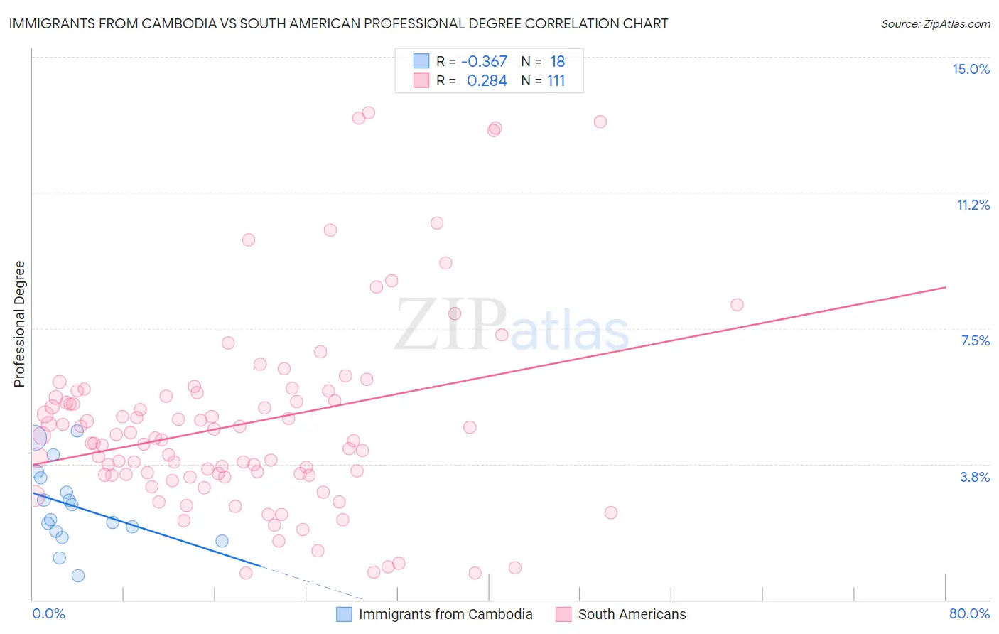 Immigrants from Cambodia vs South American Professional Degree