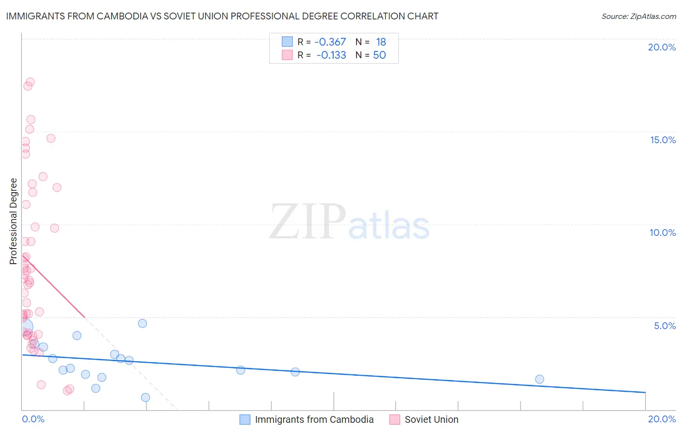 Immigrants from Cambodia vs Soviet Union Professional Degree