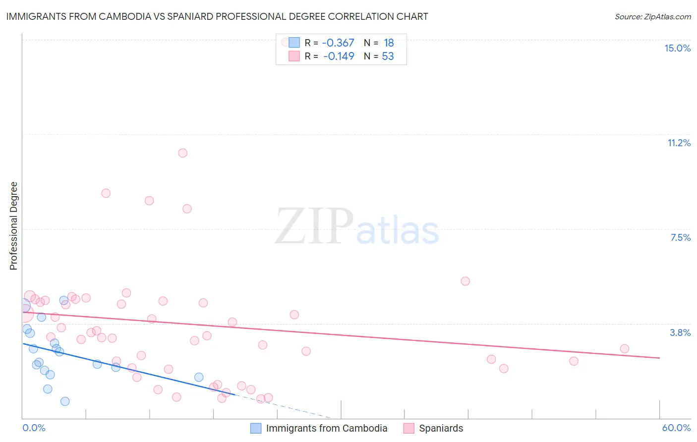 Immigrants from Cambodia vs Spaniard Professional Degree
