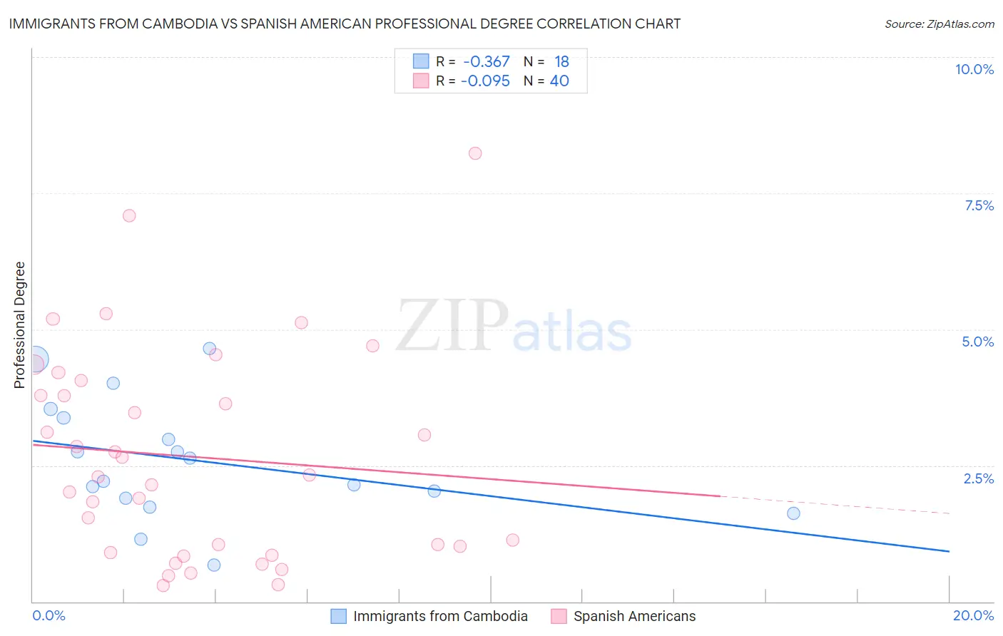 Immigrants from Cambodia vs Spanish American Professional Degree