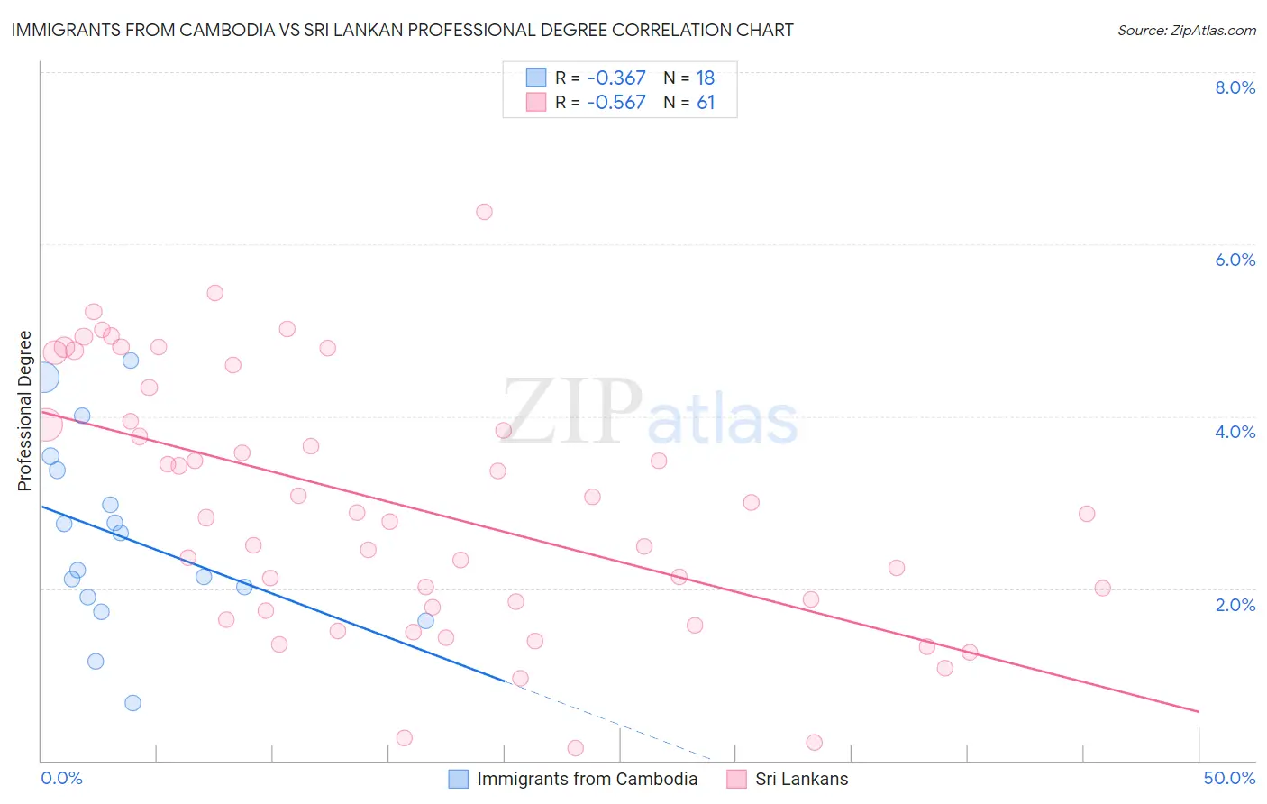 Immigrants from Cambodia vs Sri Lankan Professional Degree