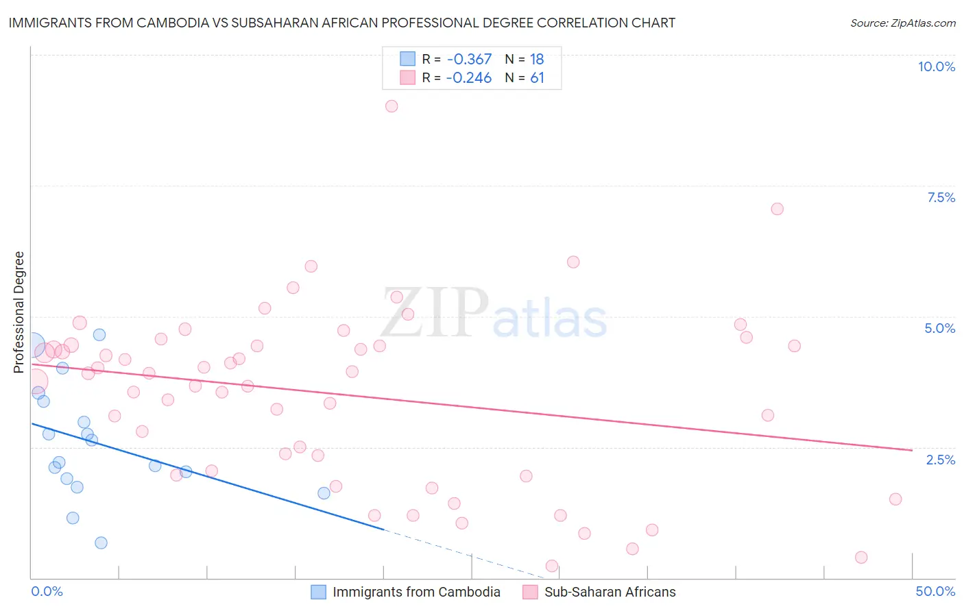 Immigrants from Cambodia vs Subsaharan African Professional Degree