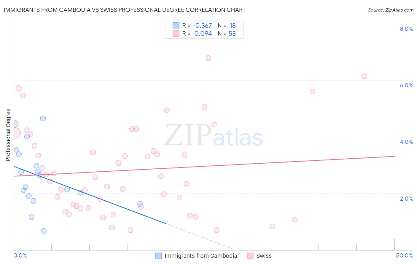 Immigrants from Cambodia vs Swiss Professional Degree