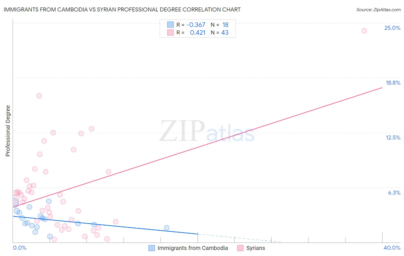 Immigrants from Cambodia vs Syrian Professional Degree