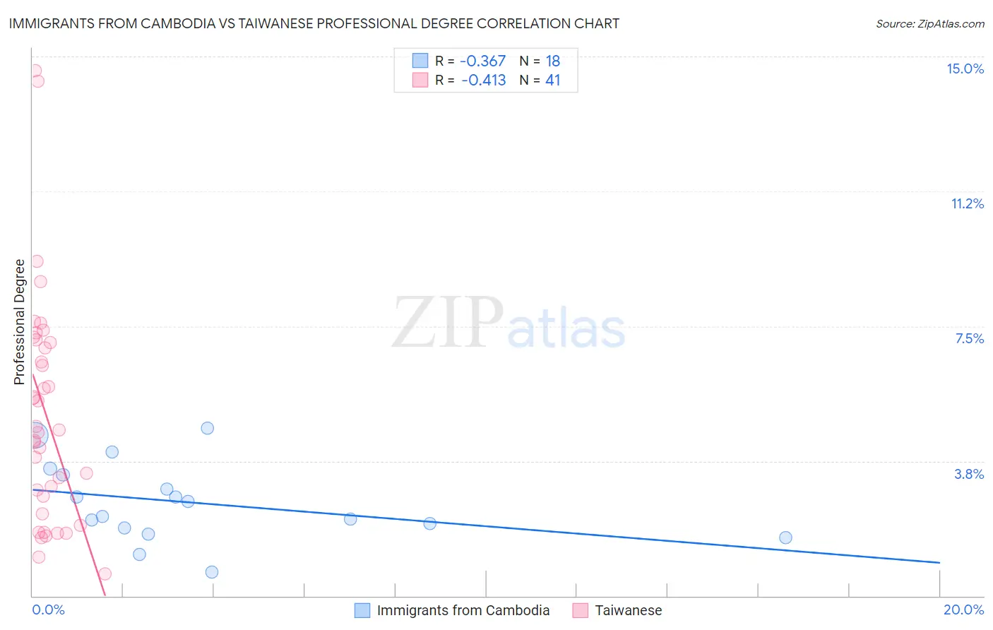 Immigrants from Cambodia vs Taiwanese Professional Degree