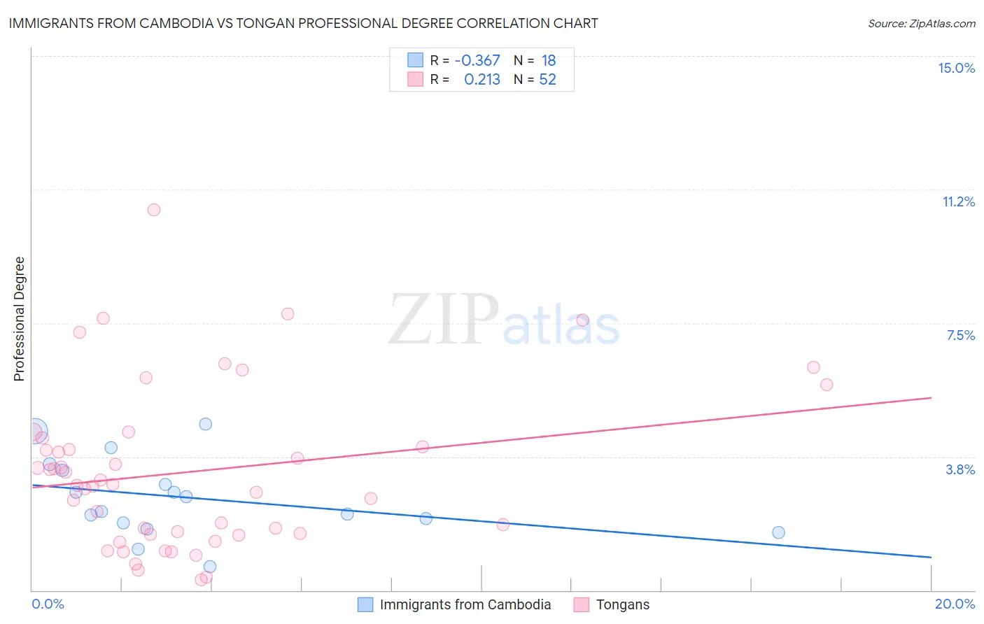 Immigrants from Cambodia vs Tongan Professional Degree