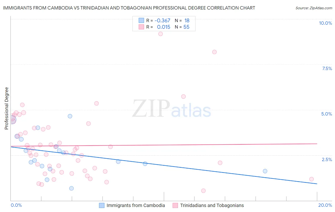 Immigrants from Cambodia vs Trinidadian and Tobagonian Professional Degree
