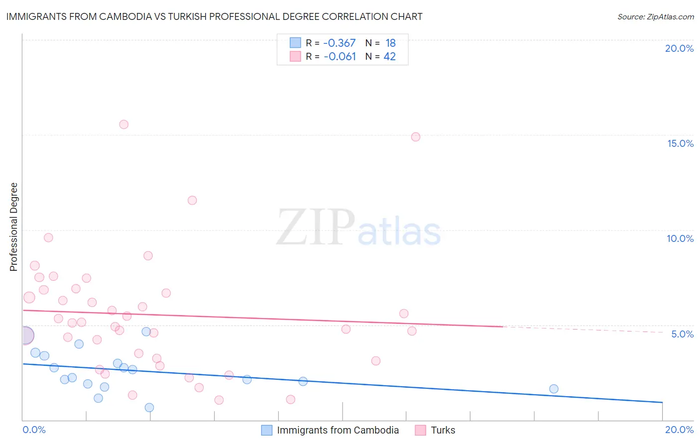 Immigrants from Cambodia vs Turkish Professional Degree