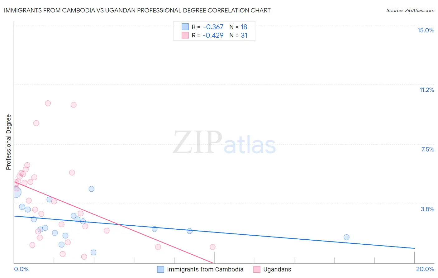 Immigrants from Cambodia vs Ugandan Professional Degree