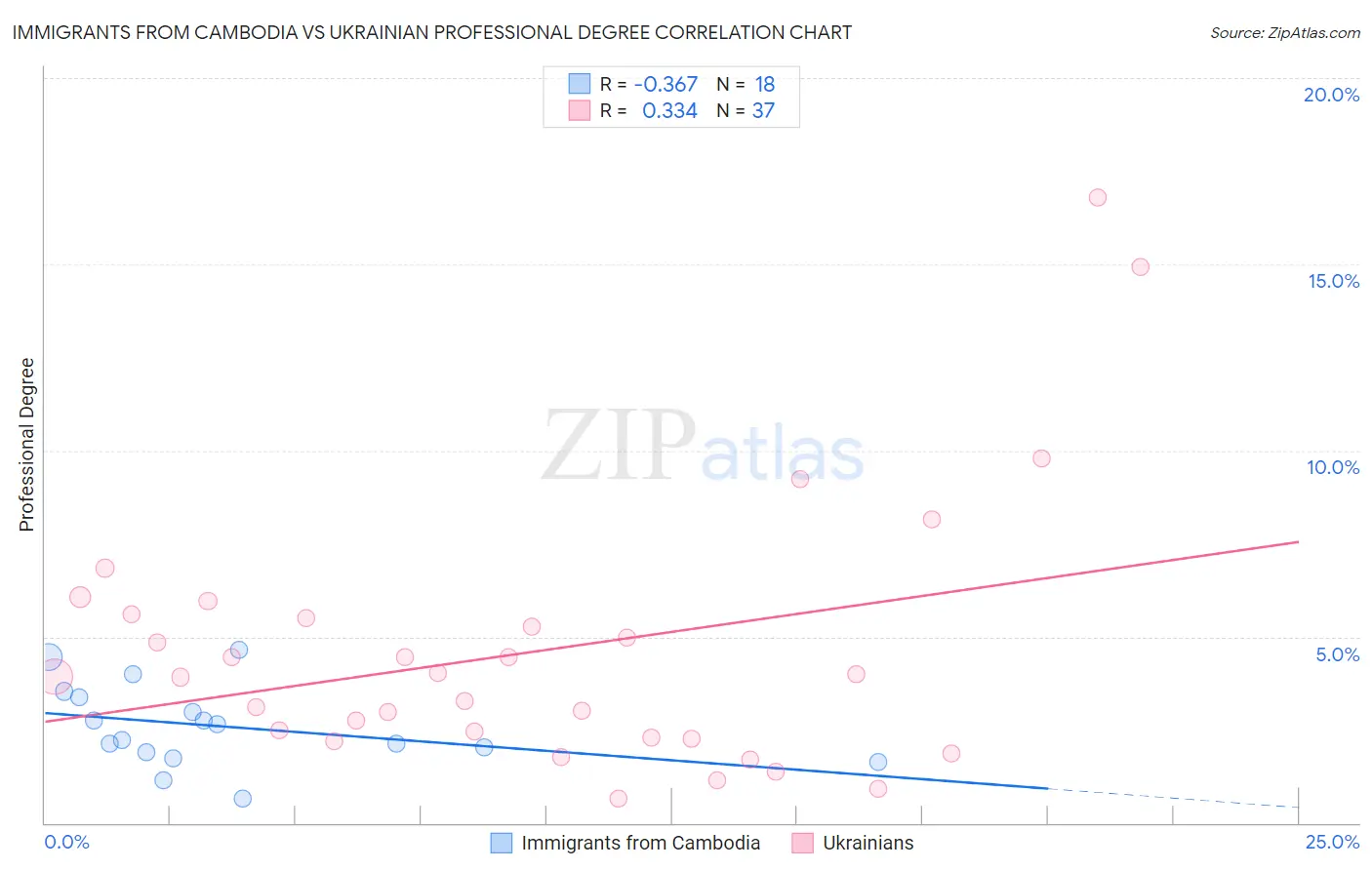 Immigrants from Cambodia vs Ukrainian Professional Degree