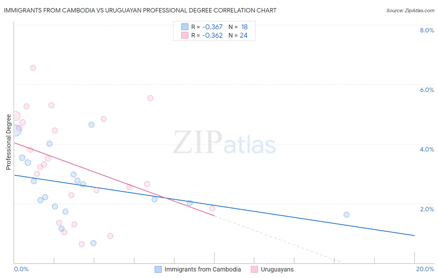 Immigrants from Cambodia vs Uruguayan Professional Degree