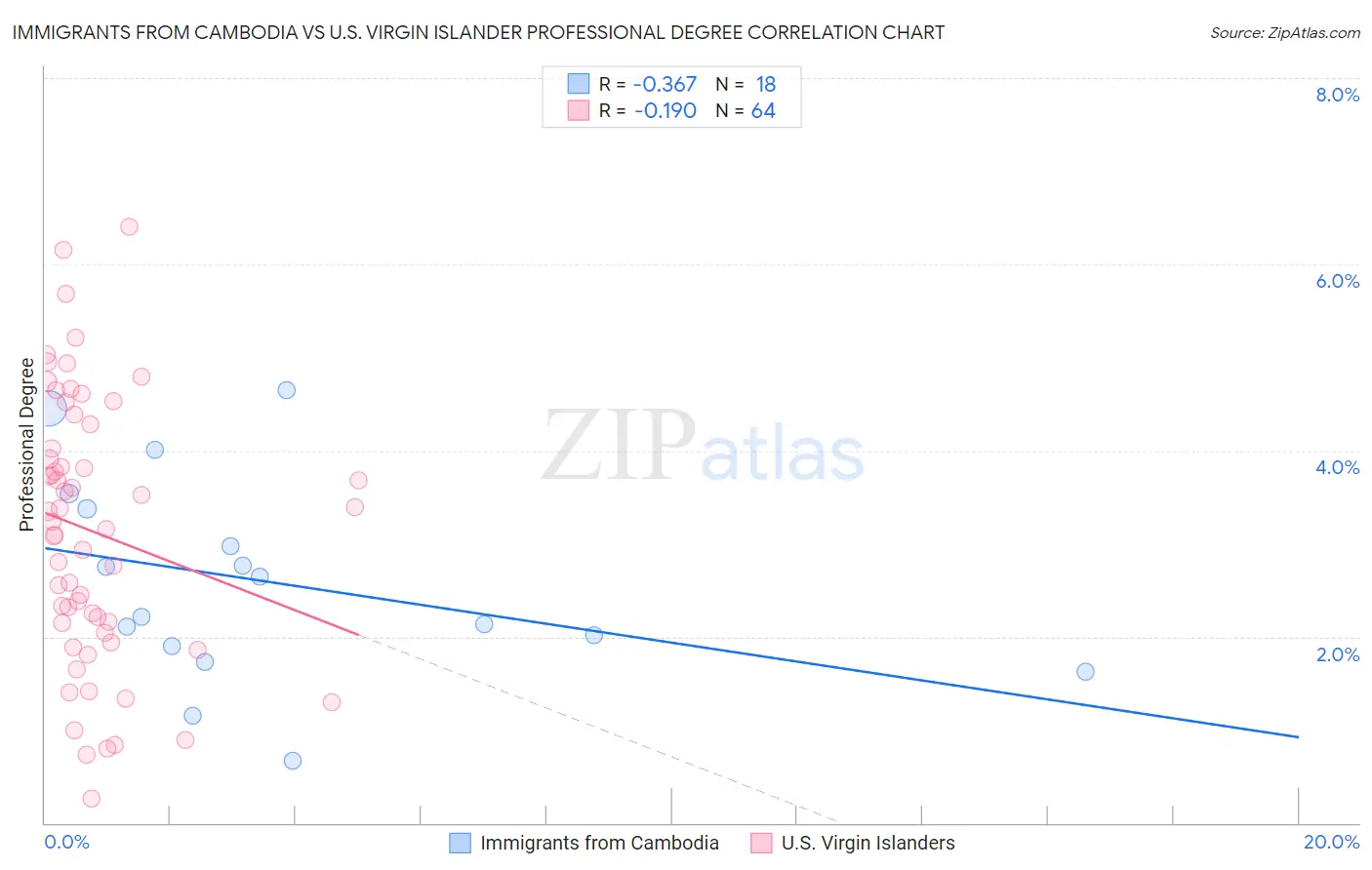 Immigrants from Cambodia vs U.S. Virgin Islander Professional Degree