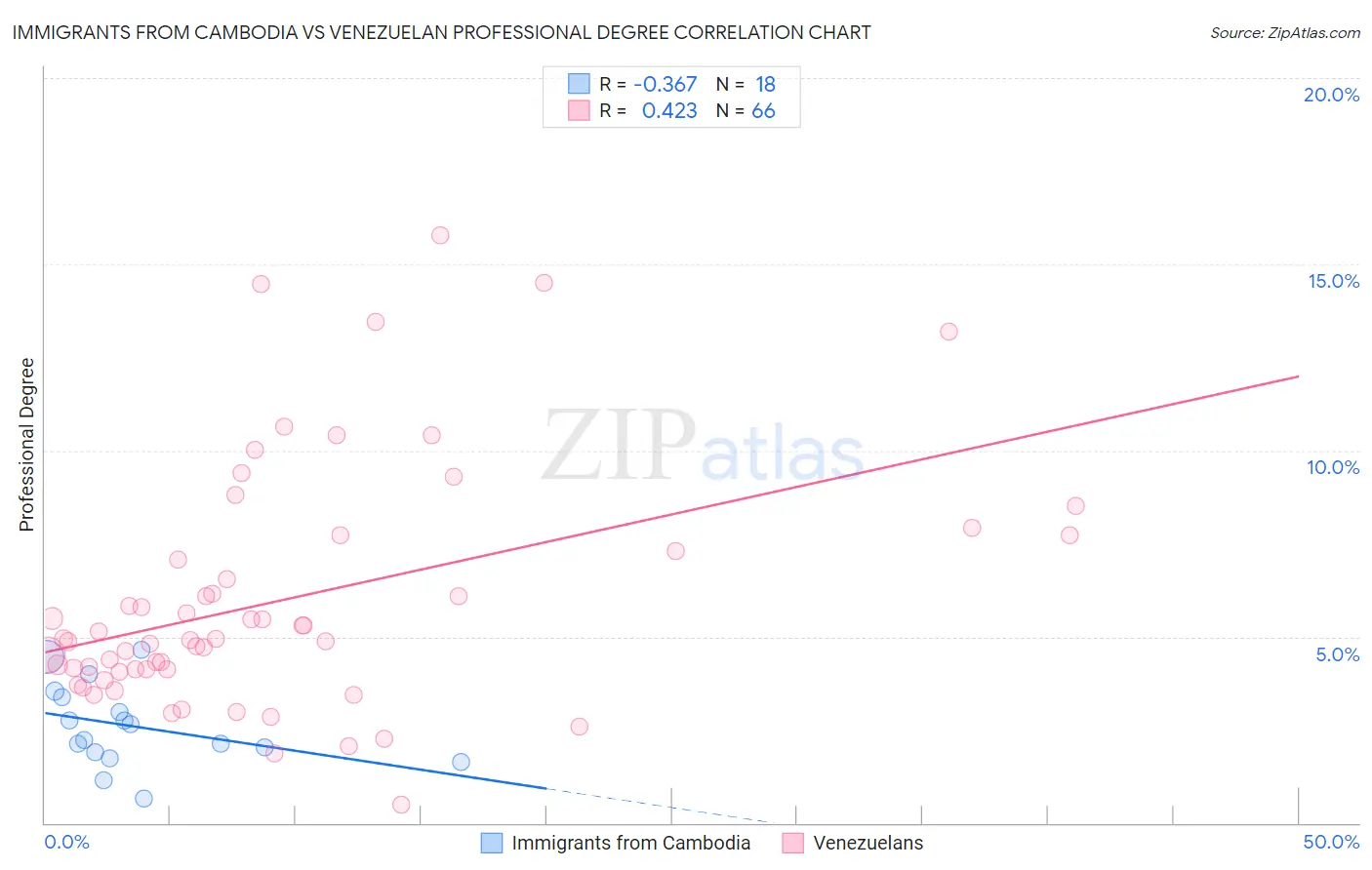 Immigrants from Cambodia vs Venezuelan Professional Degree