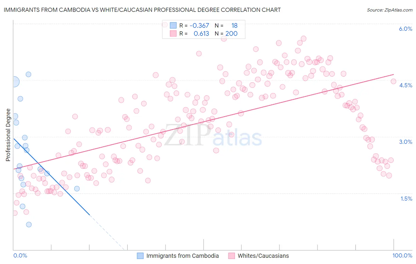 Immigrants from Cambodia vs White/Caucasian Professional Degree