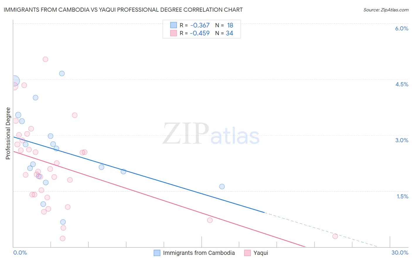 Immigrants from Cambodia vs Yaqui Professional Degree