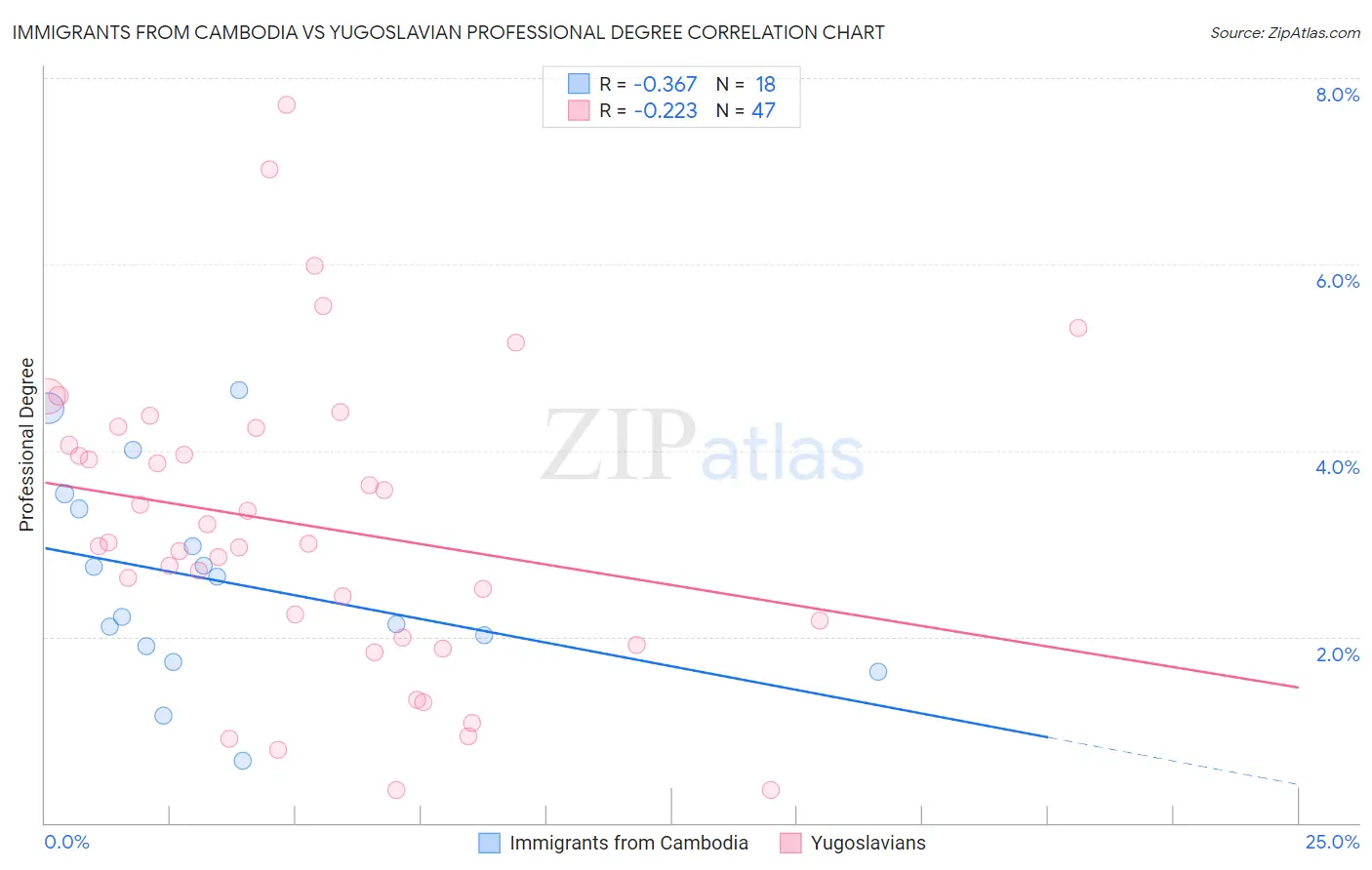 Immigrants from Cambodia vs Yugoslavian Professional Degree