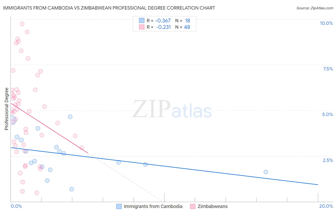 Immigrants from Cambodia vs Zimbabwean Professional Degree