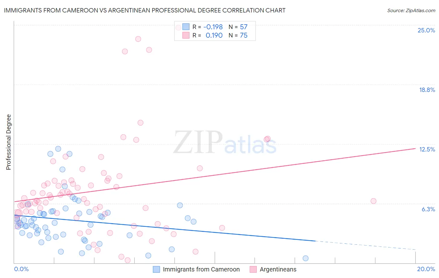 Immigrants from Cameroon vs Argentinean Professional Degree
